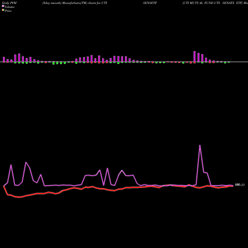 PVM Price Volume Measure charts UTI MUTUAL FUND UTI- SENSEX ETF UTISENSETF share NSE Stock Exchange 