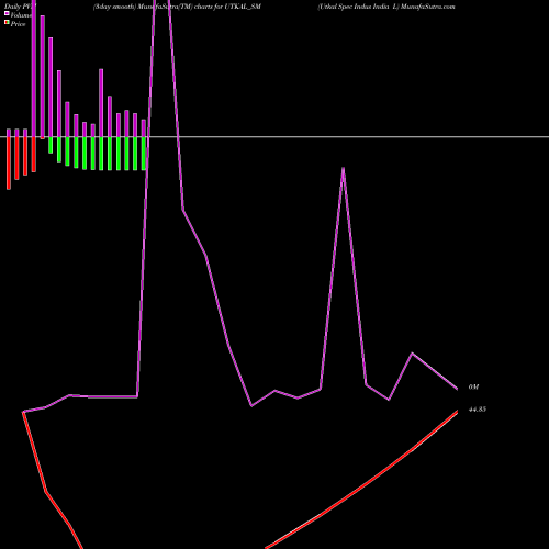 PVM Price Volume Measure charts Utkal Spec Indus India L UTKAL_SM share NSE Stock Exchange 