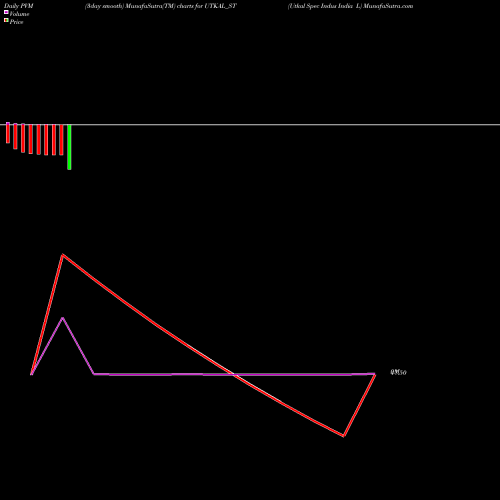 PVM Price Volume Measure charts Utkal Spec Indus India L UTKAL_ST share NSE Stock Exchange 
