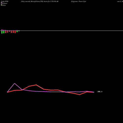 PVM Price Volume Measure charts Fujiyama Power Systems L UTLSOLAR share NSE Stock Exchange 