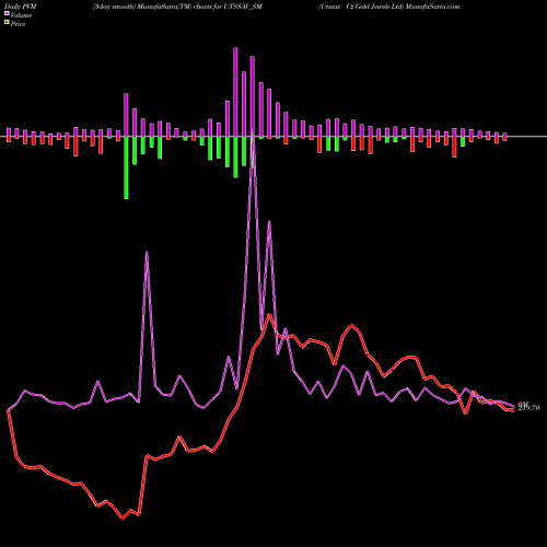 PVM Price Volume Measure charts Utssav Cz Gold Jewels Ltd UTSSAV_SM share NSE Stock Exchange 
