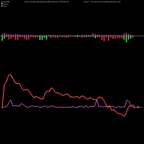 PVM Price Volume Measure charts Utssav Cz Gold Jewels Ltd UTSSAV_ST share NSE Stock Exchange 
