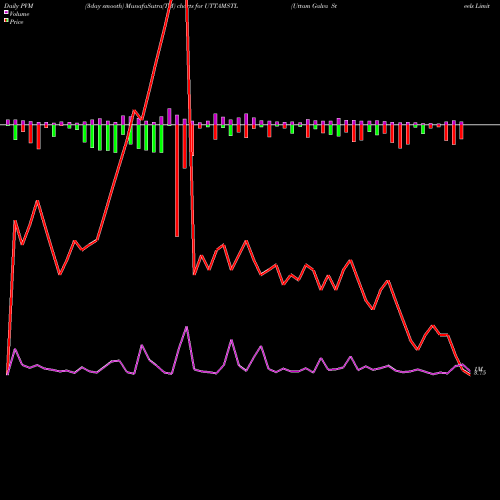 PVM Price Volume Measure charts Uttam Galva Steels Limited UTTAMSTL share NSE Stock Exchange 