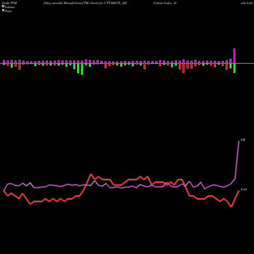 PVM Price Volume Measure charts Uttam Galva Steels Ltd UTTAMSTL_BE share NSE Stock Exchange 