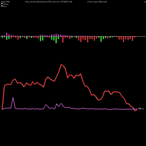 PVM Price Volume Measure charts Uttam Sugar Mills Limited UTTAMSUGAR share NSE Stock Exchange 