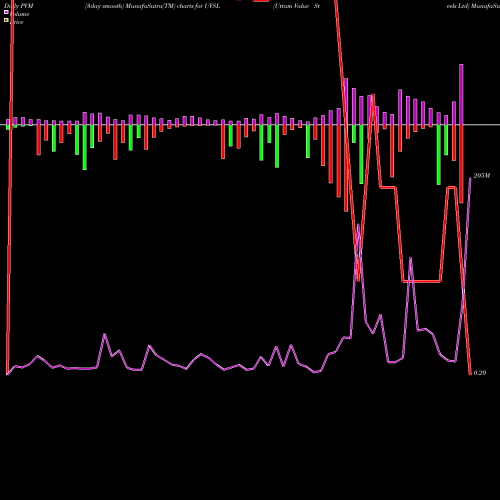 PVM Price Volume Measure charts Uttam Value Steels Ltd UVSL share NSE Stock Exchange 