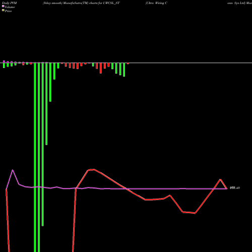 PVM Price Volume Measure charts Ultra Wiring Conn Sys Ltd UWCSL_ST share NSE Stock Exchange 