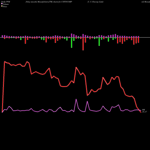 PVM Price Volume Measure charts U. Y. Fincorp Limited UYFINCORP share NSE Stock Exchange 