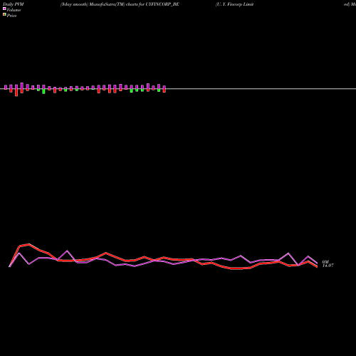 PVM Price Volume Measure charts U. Y. Fincorp Limited UYFINCORP_BE share NSE Stock Exchange 