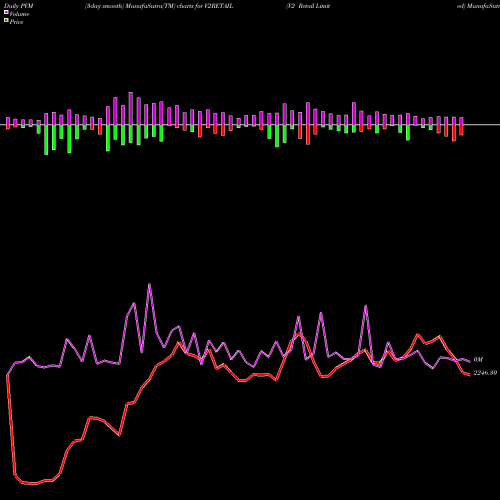 PVM Price Volume Measure charts V2 Retail Limited V2RETAIL share NSE Stock Exchange 