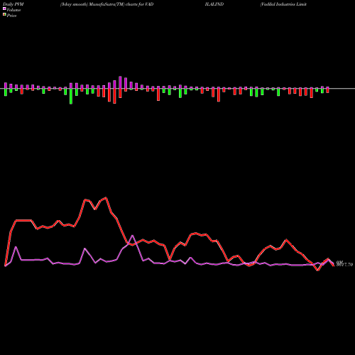 PVM Price Volume Measure charts Vadilal Industries Limited VADILALIND share NSE Stock Exchange 