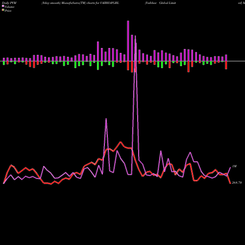 PVM Price Volume Measure charts Vaibhav Global Limited VAIBHAVGBL share NSE Stock Exchange 