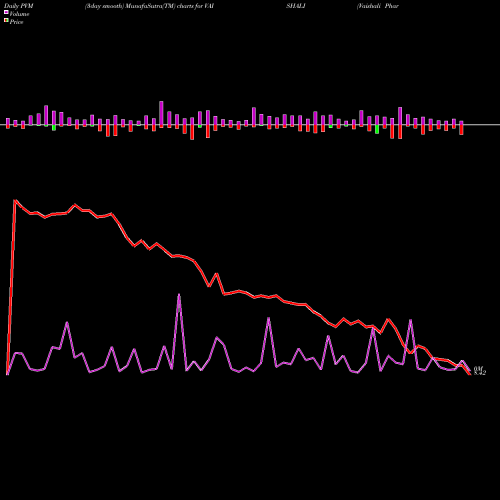 PVM Price Volume Measure charts Vaishali Pharma Limited VAISHALI share NSE Stock Exchange 