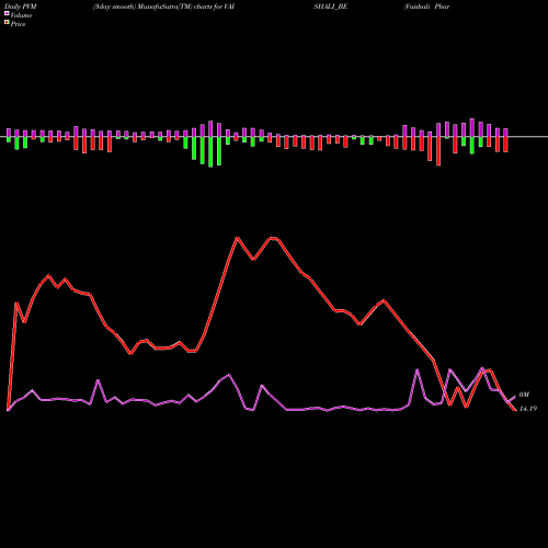 PVM Price Volume Measure charts Vaishali Pharma Limited VAISHALI_BE share NSE Stock Exchange 