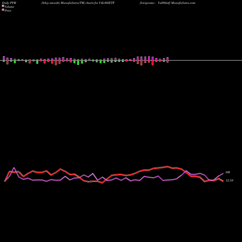 PVM Price Volume Measure charts Icicipramc - Val30ietf VAL30IETF share NSE Stock Exchange 