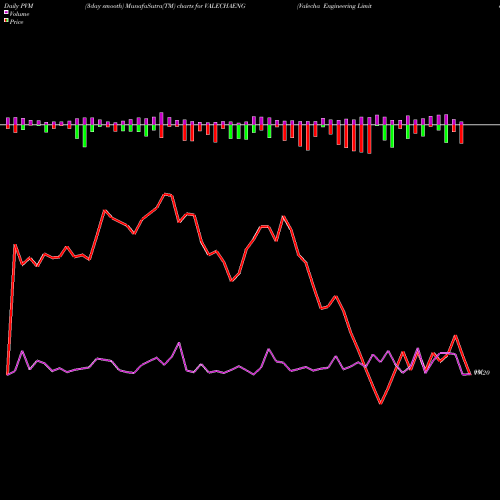 PVM Price Volume Measure charts Valecha Engineering Limited VALECHAENG share NSE Stock Exchange 