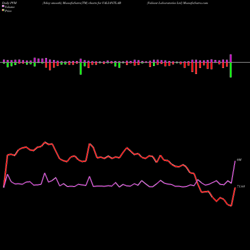 PVM Price Volume Measure charts Valiant Laboratories Ltd VALIANTLAB share NSE Stock Exchange 