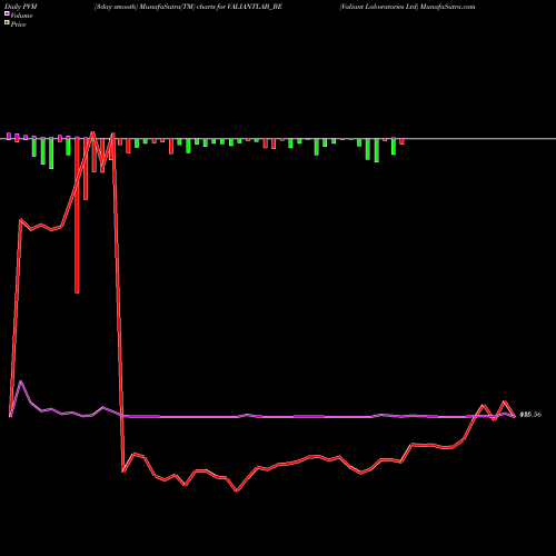 PVM Price Volume Measure charts Valiant Laboratories Ltd VALIANTLAB_BE share NSE Stock Exchange 