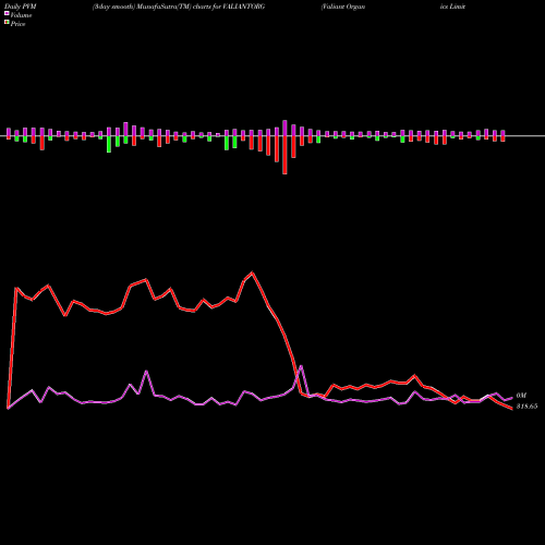 PVM Price Volume Measure charts Valiant Organics Limited VALIANTORG share NSE Stock Exchange 