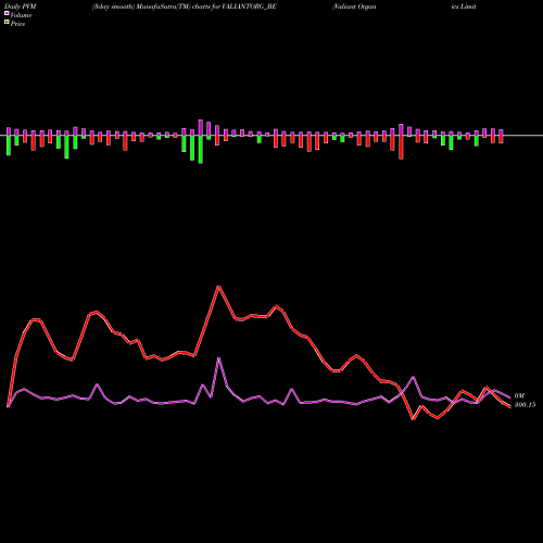 PVM Price Volume Measure charts Valiant Organics Limited VALIANTORG_BE share NSE Stock Exchange 