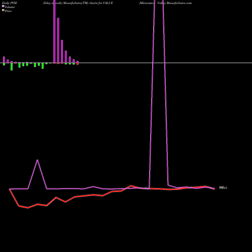 PVM Price Volume Measure charts Miraeamc - Value VALUE share NSE Stock Exchange 