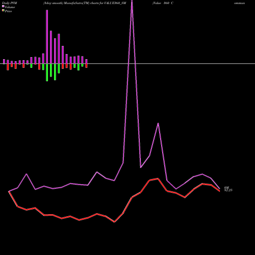 PVM Price Volume Measure charts Value 360 Communication L VALUE360_SM share NSE Stock Exchange 