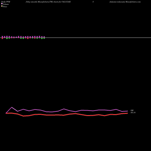 PVM Price Volume Measure charts Axisamc-valueaxis VALUEAXIS share NSE Stock Exchange 