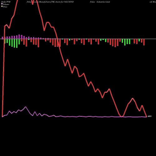 PVM Price Volume Measure charts Value Industries Limited VALUEIND share NSE Stock Exchange 