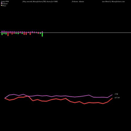 PVM Price Volume Measure charts Vedanta Aluminium Metal L VAML share NSE Stock Exchange 