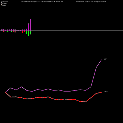 PVM Price Volume Measure charts Vardhaman Acrylics Ltd VARDHACRLC_BE share NSE Stock Exchange 