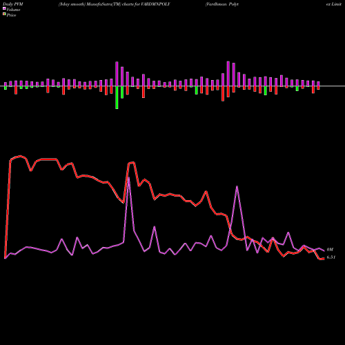 PVM Price Volume Measure charts Vardhman Polytex Limited VARDMNPOLY share NSE Stock Exchange 