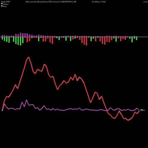 PVM Price Volume Measure charts Vardhman Polytex Ltd. VARDMNPOLY_BE share NSE Stock Exchange 