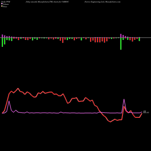 PVM Price Volume Measure charts Varroc Engineering Ltd. VARROC share NSE Stock Exchange 