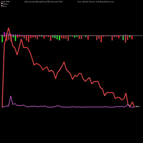 PVM Price Volume Measure charts Vasa Retail & Oversea Ltd VASA share NSE Stock Exchange 