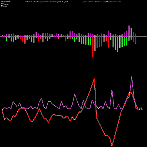 PVM Price Volume Measure charts Vasa Retail & Oversea Ltd VASA_SM share NSE Stock Exchange 