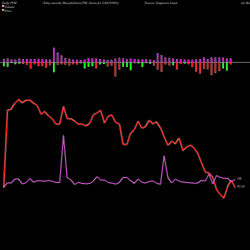 PVM Price Volume Measure charts Vascon Engineers Limited VASCONEQ share NSE Stock Exchange 