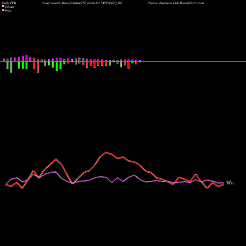 PVM Price Volume Measure charts Vascon Engineers Ltd VASCONEQ_BE share NSE Stock Exchange 