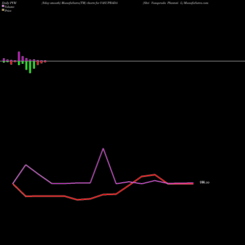 PVM Price Volume Measure charts Shri Vasuprada Plantati L VASUPRADA share NSE Stock Exchange 