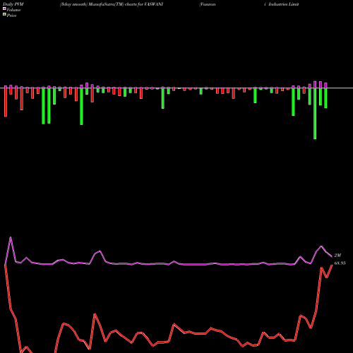 PVM Price Volume Measure charts Vaswani Industries Limited VASWANI share NSE Stock Exchange 