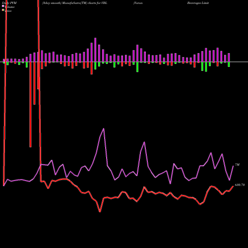 PVM Price Volume Measure charts Varun Beverages Limited VBL share NSE Stock Exchange 