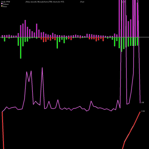 PVM Price Volume Measure charts Vaxtex Cotfab Limited VCL share NSE Stock Exchange 