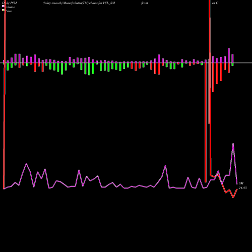 PVM Price Volume Measure charts Vaxtex Cotfab Limited VCL_SM share NSE Stock Exchange 