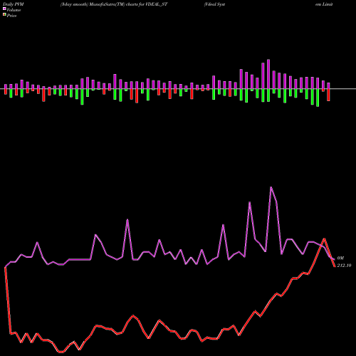 PVM Price Volume Measure charts Vdeal System Limited VDEAL_ST share NSE Stock Exchange 