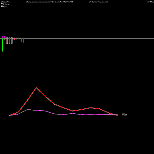PVM Price Volume Measure charts Vedanta Power Limited VEDPOWER share NSE Stock Exchange 