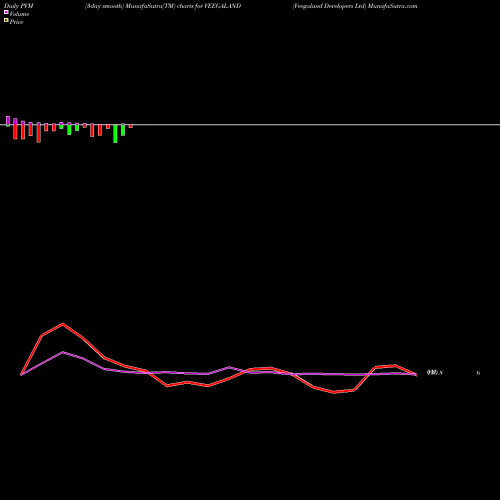 PVM Price Volume Measure charts Veegaland Developers Ltd VEEGALAND share NSE Stock Exchange 