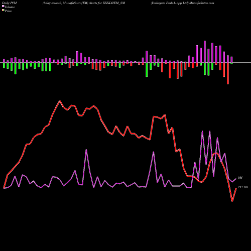 PVM Price Volume Measure charts Veekayem Fash & App Ltd VEEKAYEM_SM share NSE Stock Exchange 