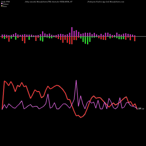 PVM Price Volume Measure charts Veekayem Fash & App Ltd VEEKAYEM_ST share NSE Stock Exchange 