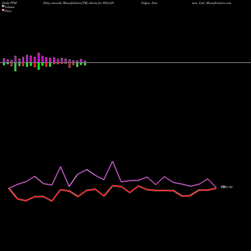 PVM Price Volume Measure charts Veljan Denison Ltd. VELJAN share NSE Stock Exchange 