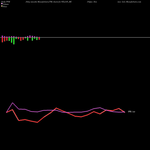 PVM Price Volume Measure charts Veljan Denison Ltd. VELJAN_BE share NSE Stock Exchange 