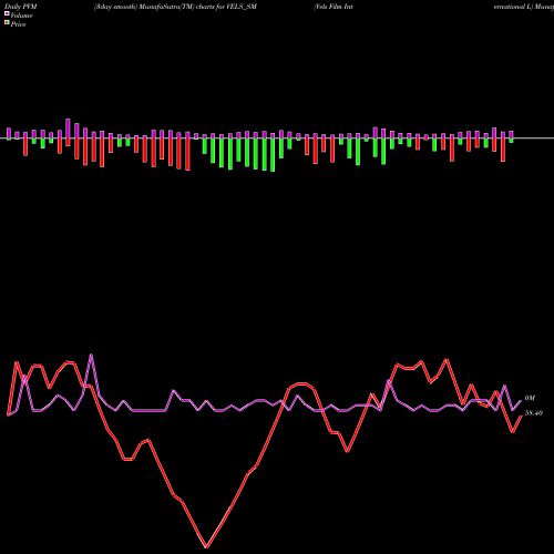 PVM Price Volume Measure charts Vels Film International L VELS_SM share NSE Stock Exchange 